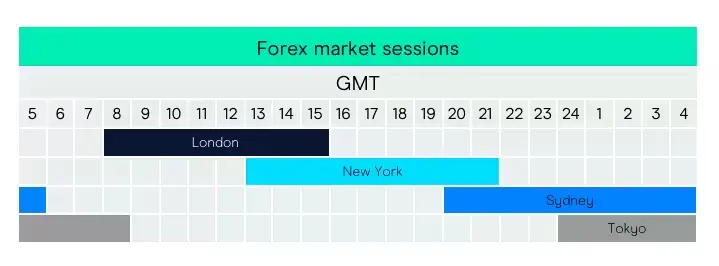 Forex Market Hours Today